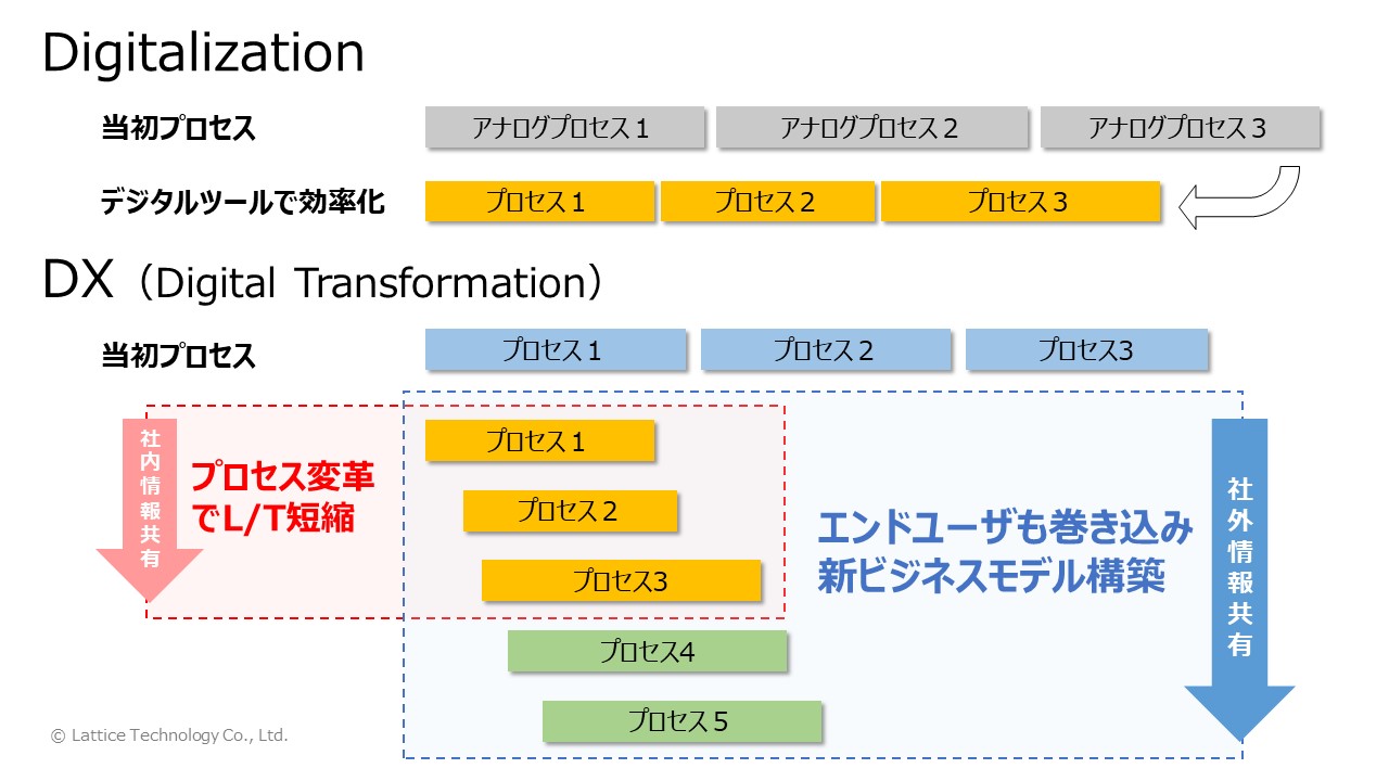 Digitalization とDX（Digital Transformation）