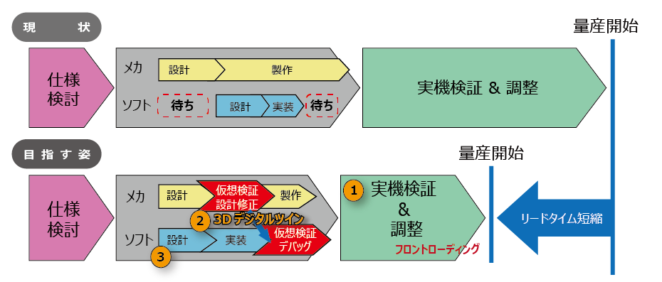 動く 3D デジタルツインでプロセスを変える