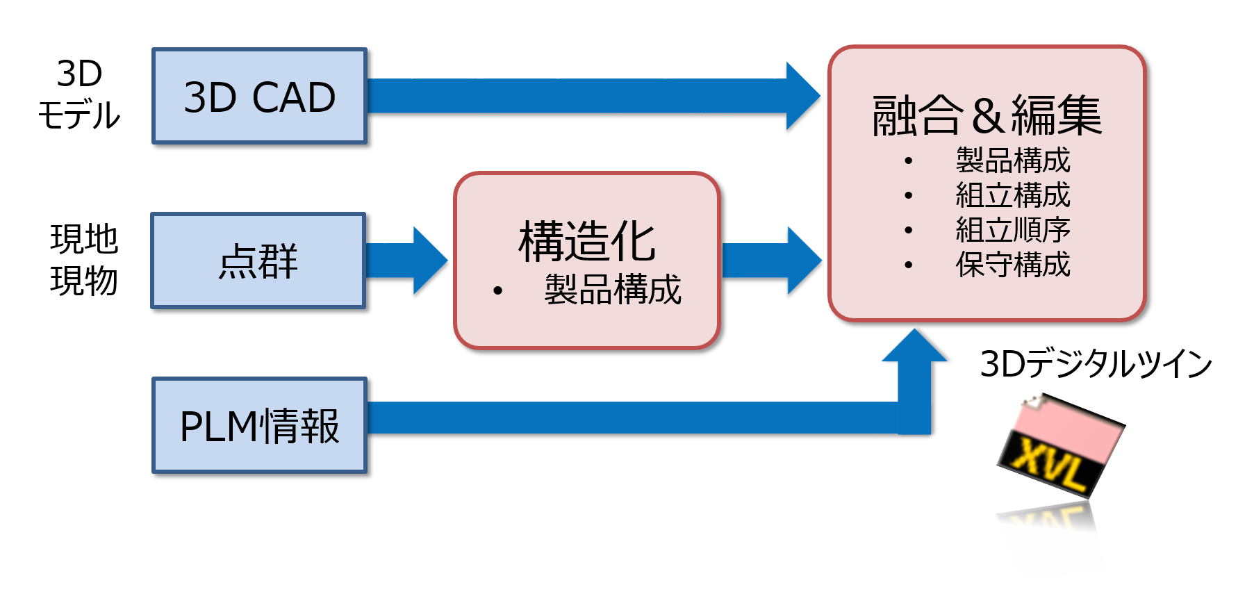 3Dモデルと現地現物の点群データ、PLM情報を統合した3Dデジタルツイン(=XVL)