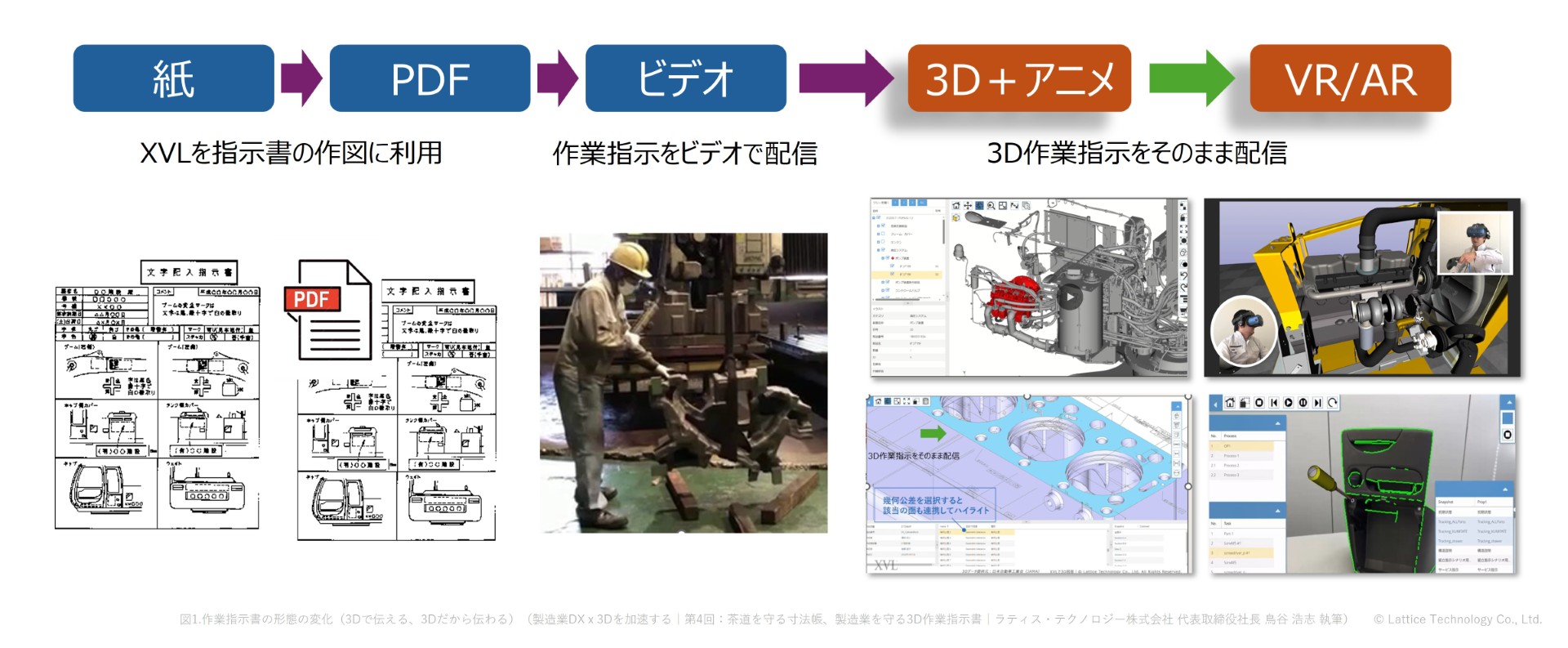 図1.作業指示書の形態の変化（3Dで伝える、3Dだから伝わる）