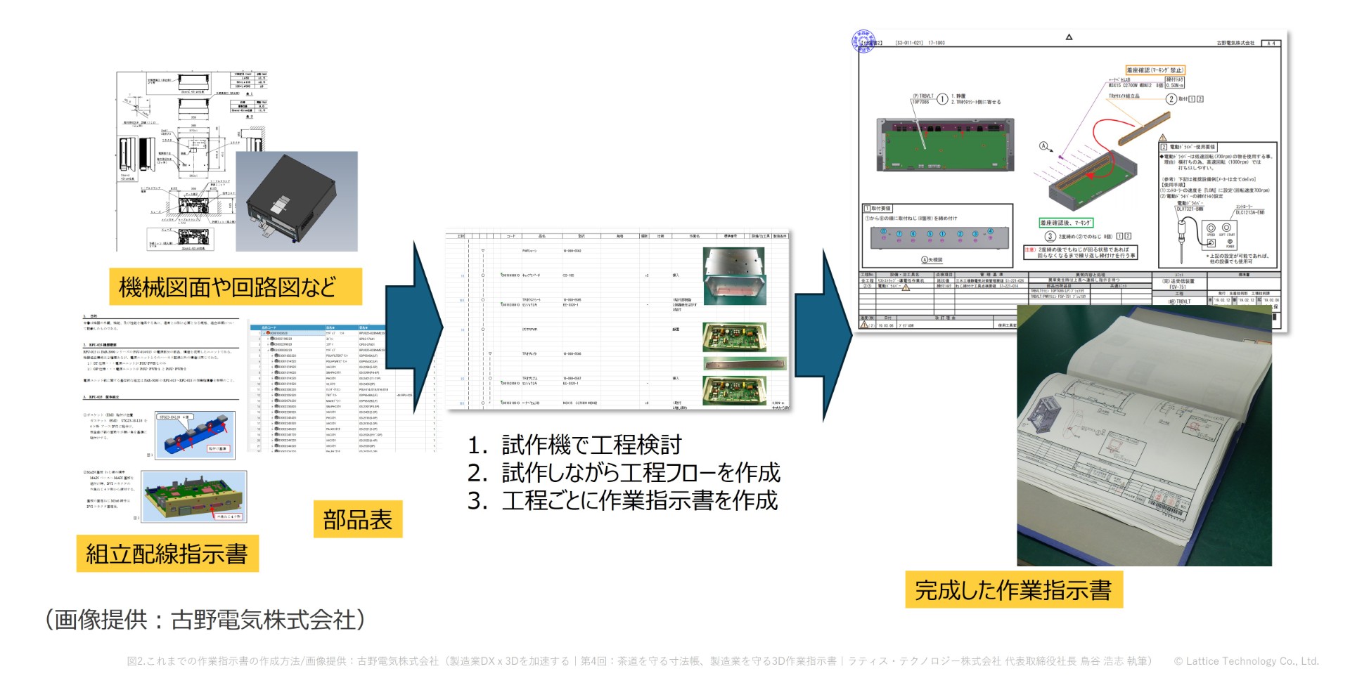 図2.これまでの作業指示書の作成方法（画像提供：古野電気株式会社）