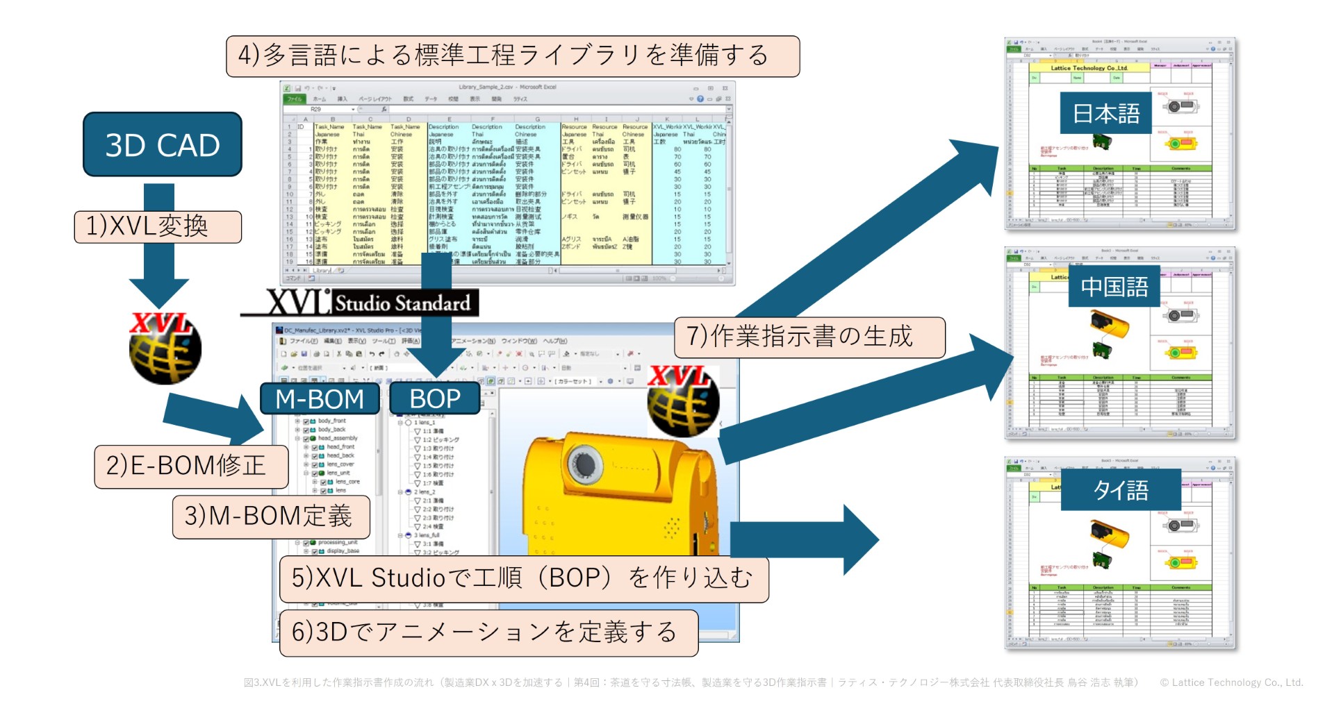 図3.XVLを利用した作業指示書作成の流れ