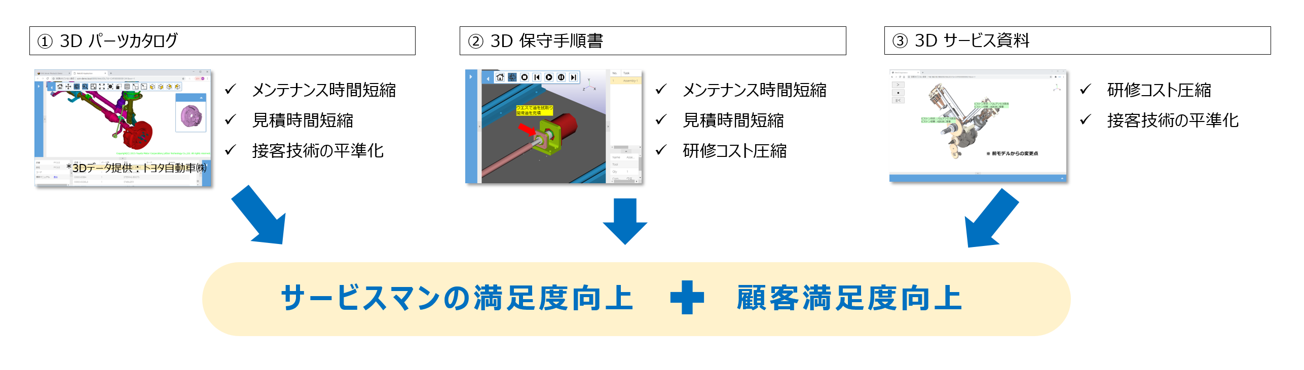 Casual3D コンテンツによる 3 つの変革