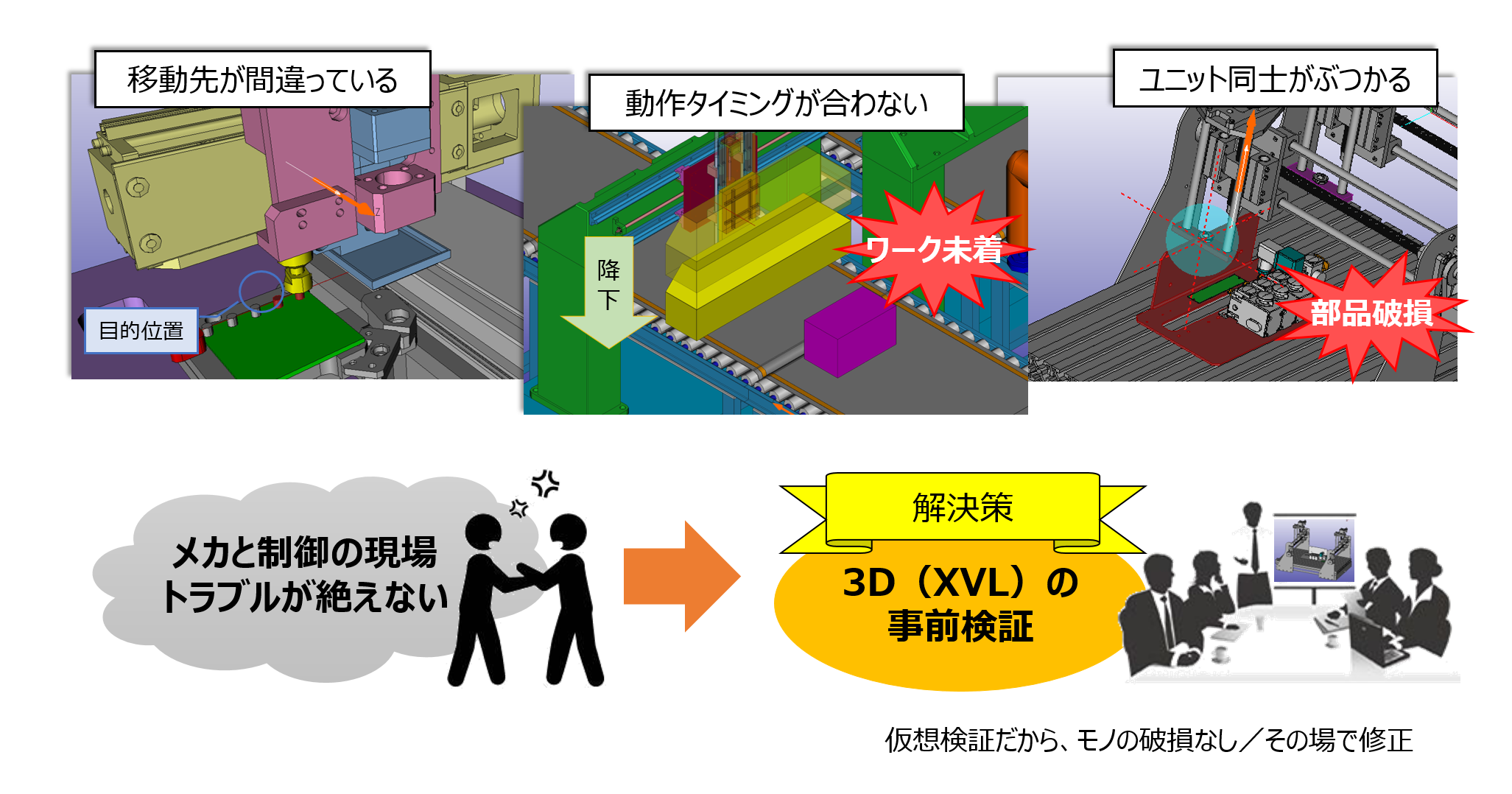 事前検証による解決