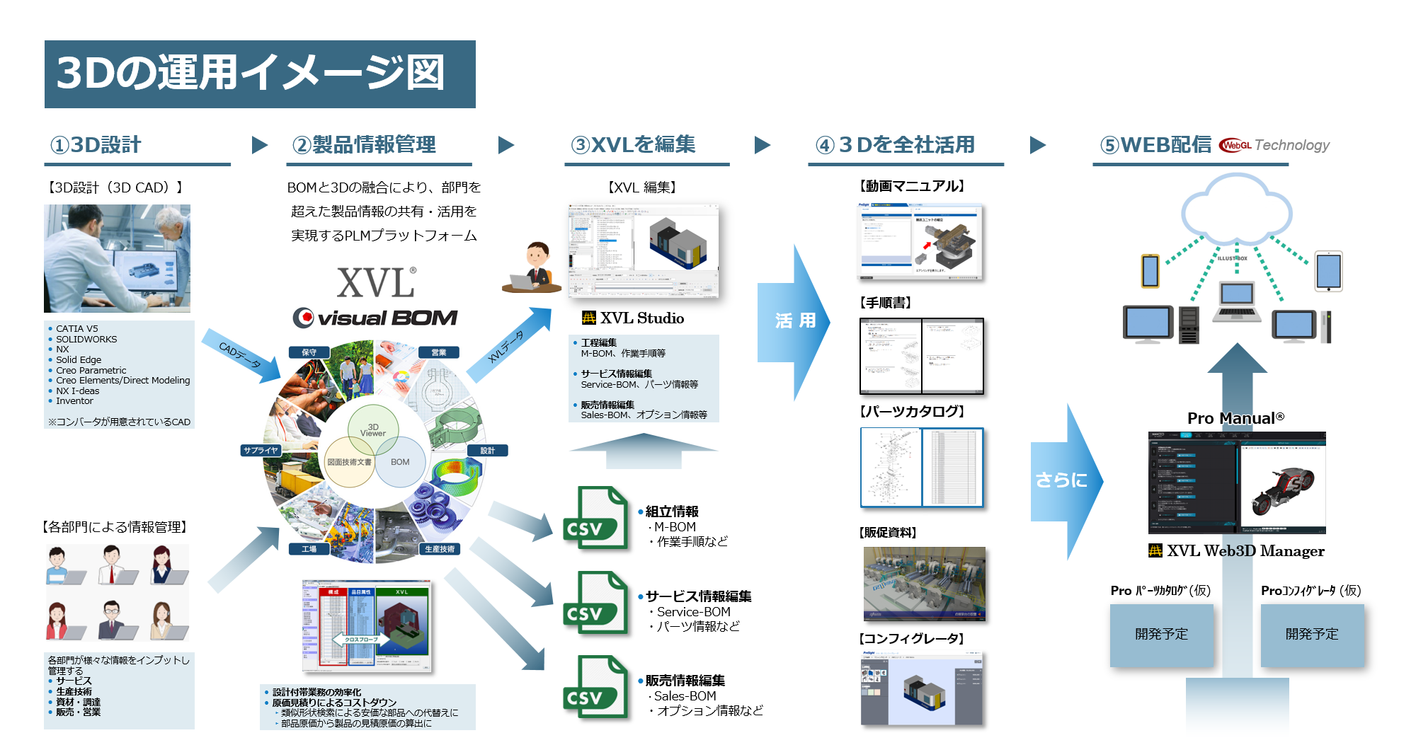 ダイテック社 サービス事業向けソリューション