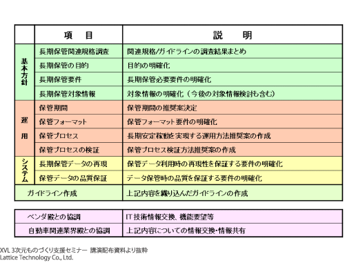 トヨタ自動車株式会社 Cad データ 3d 図面 の長期保管 レポート イベント ラティス テクノロジー株式会社