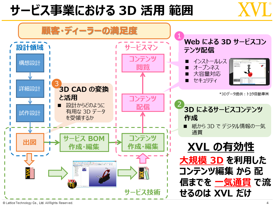 ラティス・テクノロジー株式会社「サービス事業の変革を促進する XVL + Web3D 技術のご紹介」（図1、サービス事業における 3D 活用範囲）