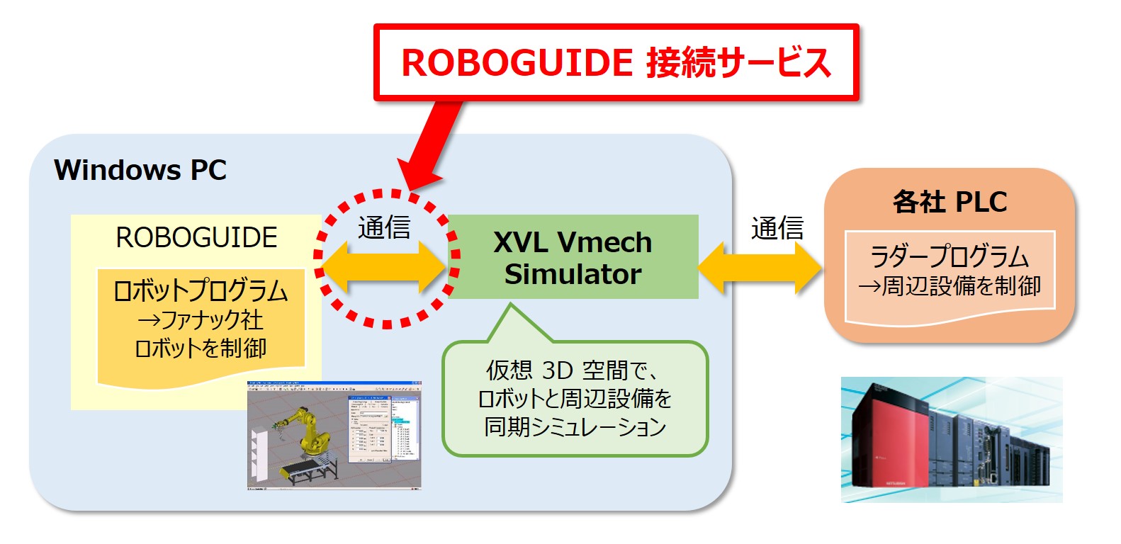 ROBOGUIDE 接続サービスの概要