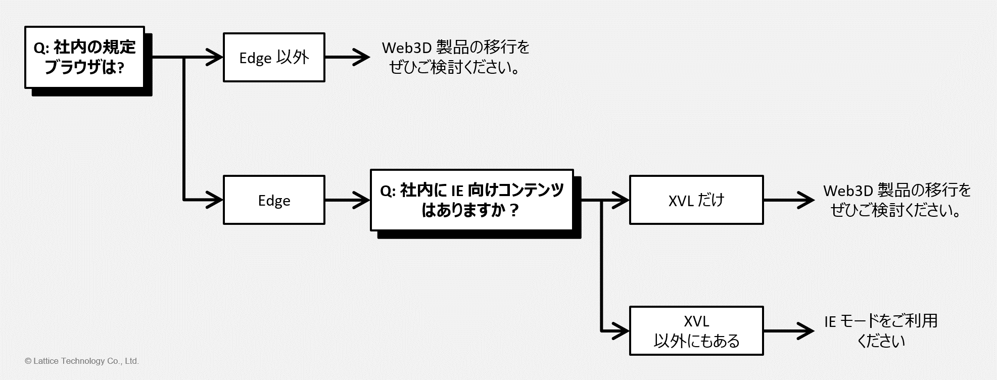 XVL Web3D ソリューションへの移行可否について