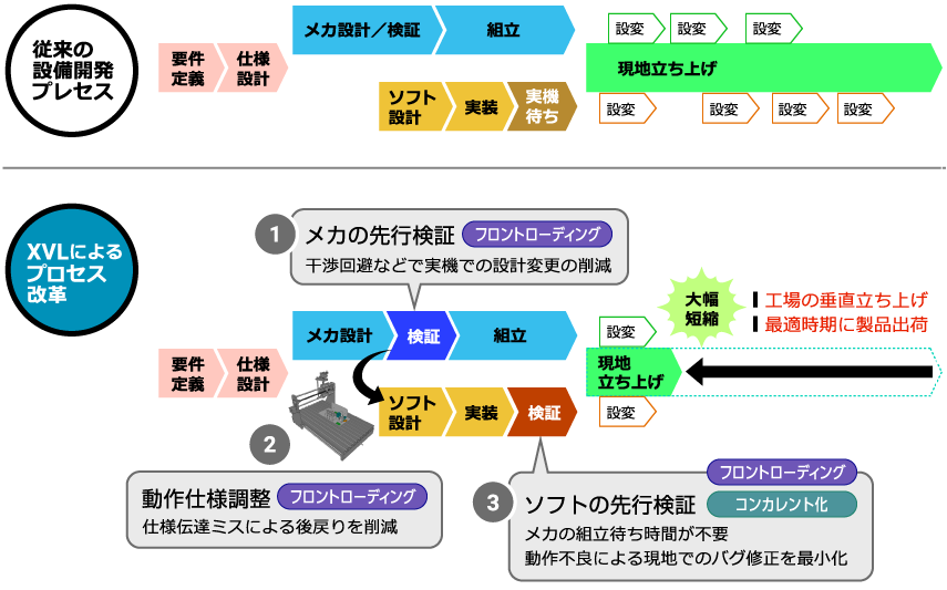 XVL によるプロセス改革