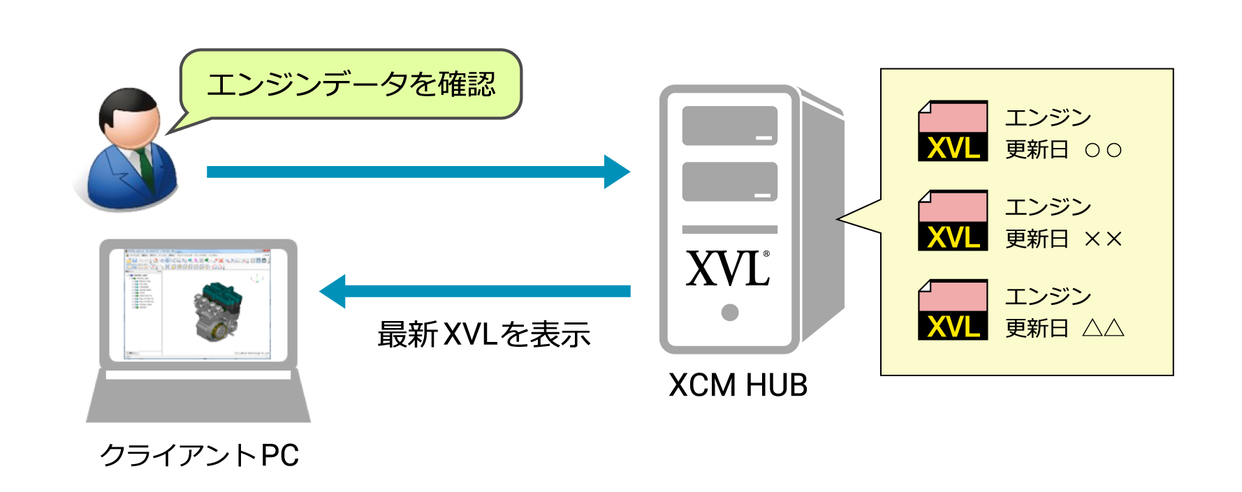 最新XVLデータへアクセス