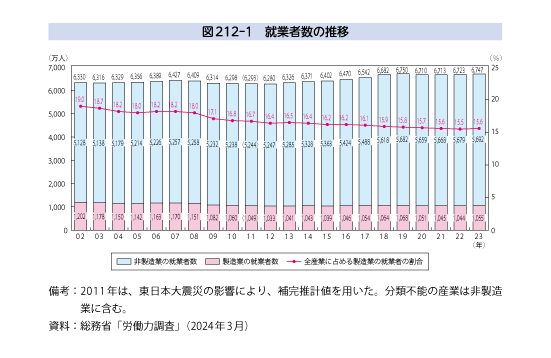 出典：経済産業省『2024年版ものづくり白書』第2章「就業動向と人材確保・育成」より